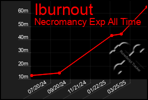 Total Graph of Iburnout
