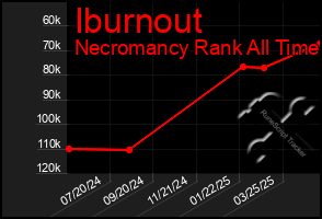 Total Graph of Iburnout