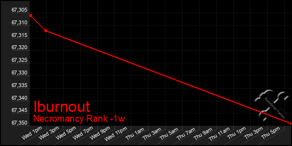 Last 7 Days Graph of Iburnout