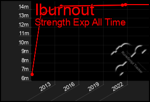 Total Graph of Iburnout