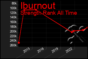Total Graph of Iburnout