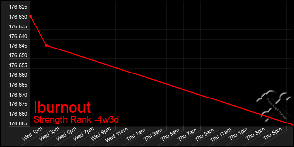 Last 31 Days Graph of Iburnout