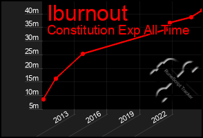 Total Graph of Iburnout