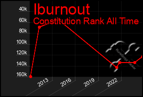 Total Graph of Iburnout