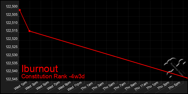 Last 31 Days Graph of Iburnout