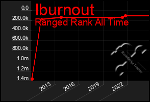 Total Graph of Iburnout