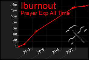 Total Graph of Iburnout