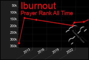 Total Graph of Iburnout
