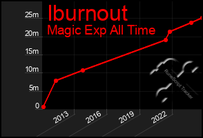 Total Graph of Iburnout