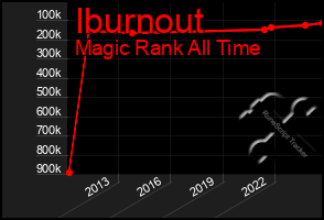 Total Graph of Iburnout