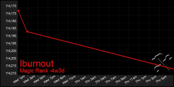 Last 31 Days Graph of Iburnout