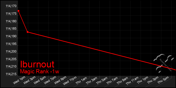 Last 7 Days Graph of Iburnout