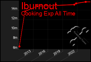 Total Graph of Iburnout
