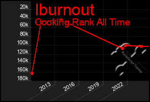 Total Graph of Iburnout