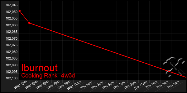 Last 31 Days Graph of Iburnout