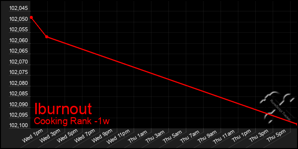 Last 7 Days Graph of Iburnout