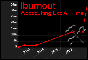 Total Graph of Iburnout