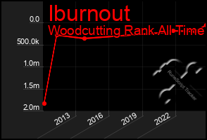 Total Graph of Iburnout