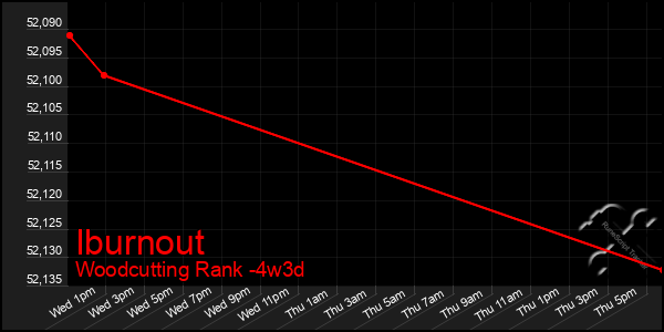 Last 31 Days Graph of Iburnout