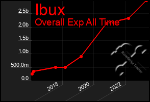 Total Graph of Ibux