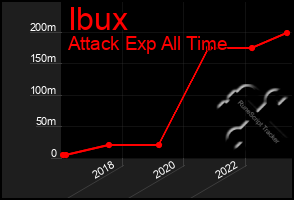 Total Graph of Ibux