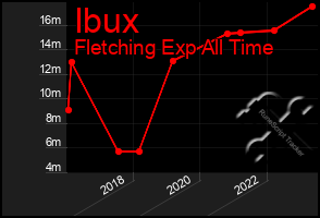 Total Graph of Ibux