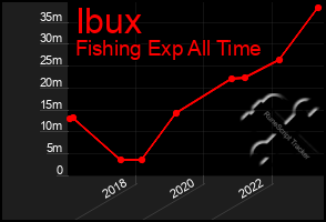 Total Graph of Ibux