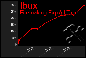 Total Graph of Ibux