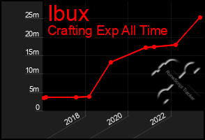 Total Graph of Ibux