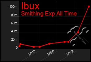 Total Graph of Ibux