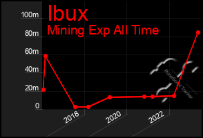 Total Graph of Ibux