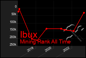 Total Graph of Ibux