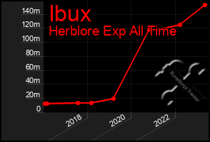 Total Graph of Ibux