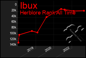 Total Graph of Ibux