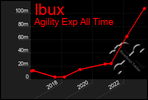 Total Graph of Ibux