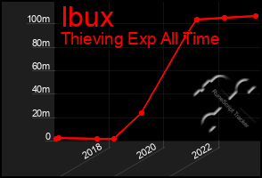 Total Graph of Ibux