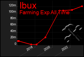 Total Graph of Ibux