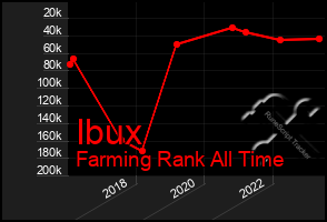 Total Graph of Ibux