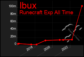 Total Graph of Ibux