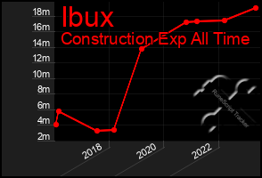 Total Graph of Ibux