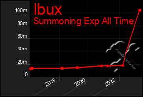 Total Graph of Ibux