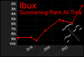 Total Graph of Ibux