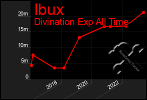 Total Graph of Ibux