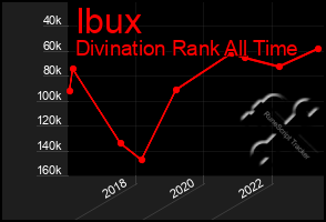 Total Graph of Ibux