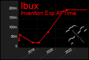 Total Graph of Ibux