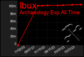 Total Graph of Ibux