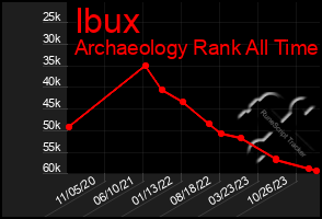 Total Graph of Ibux