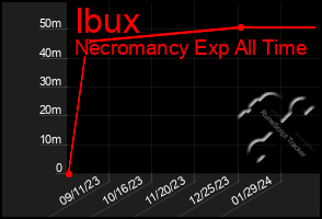 Total Graph of Ibux