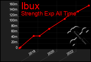 Total Graph of Ibux