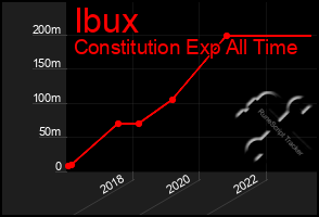 Total Graph of Ibux